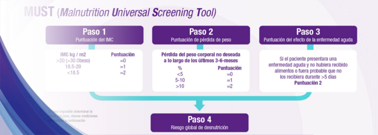 Malnutrition Universal Screening Tool (MUST) | Nutricia Profesionales